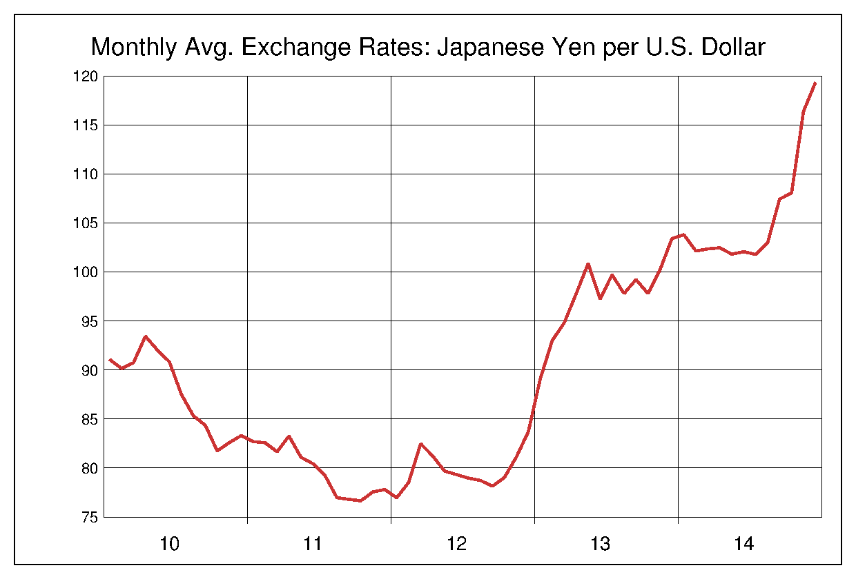 2010年から2014年までのドル円のヒストリカルチャート